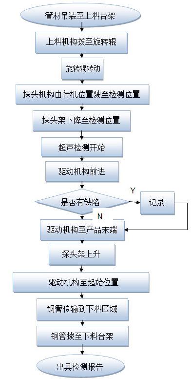 探伤流程